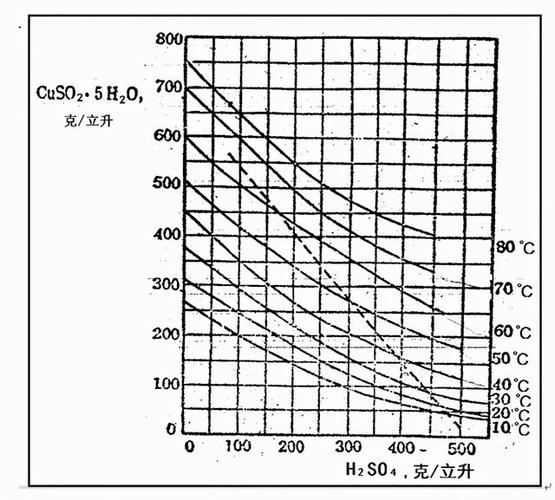 硫酸铜溶解度「硫酸铜溶解度曲线图」
