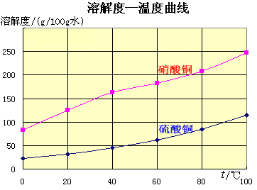 硫酸铜溶解度「硫酸铜溶解度曲线图」