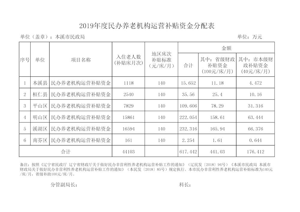 关于《北京市养老机构运营补贴管理办法》的通知
