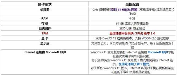 关于Windows11系统有哪些常见问题。